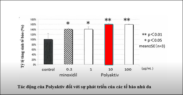 Phát hiện mới thảo dược Polyaktiv giúp tóc mọc nhanh tới 60% 1 Phát hiện mới thảo dược Polyaktiv giúp tóc mọc nhanh tới 60% 1